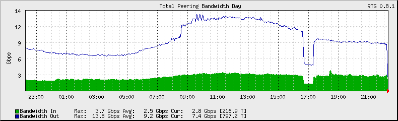 [Image: peering_total_octets_day.png]