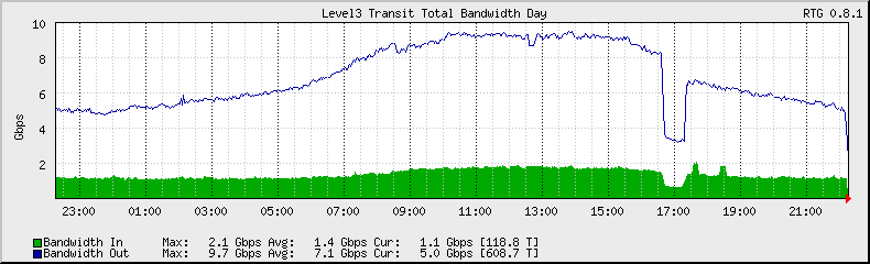 [Image: transit_AS3356_total_octets_day.png]
