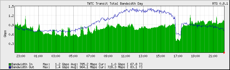 [Image: transit_AS4323_total_octets_day.png]