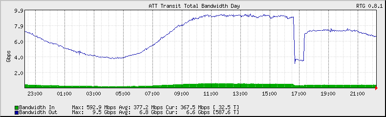 [Image: transit_AS7018_total_octets_day.png]